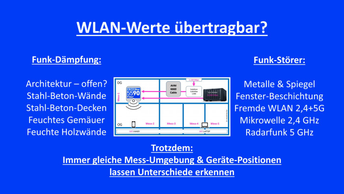 Übertragbarkeit der WLAN-Messwerte (Bild: Harald Karcher)